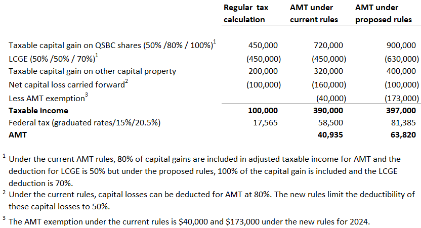 Image With Calculation Of Alternative Minimum Tax