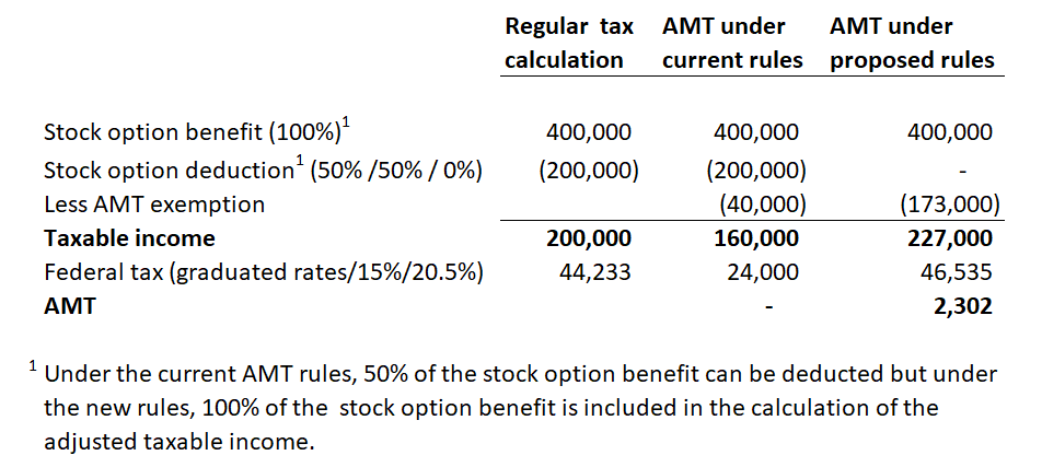 Image With Calculation Of Alternative Minimum Tax