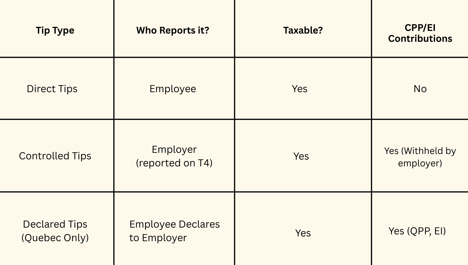 image about the different types of tips and tax reporting obligation